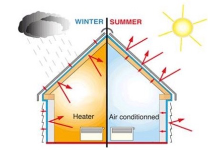 4 Signs of Poor Inadequate Insulation|Koala Insulation of Panama City