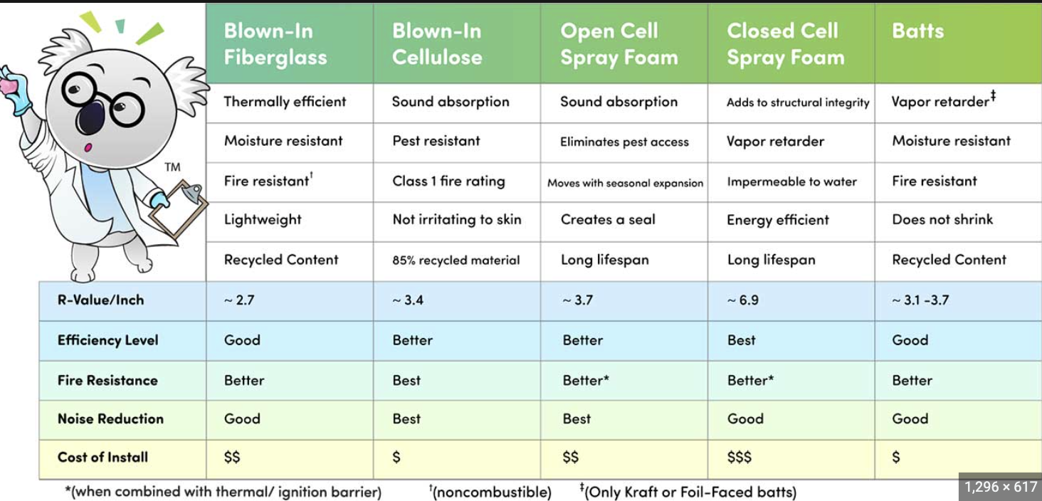 Types of Insulation We Install: Koala Insulation of Chicago-West