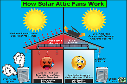 Solar Attic Fans |Koala Insulation of Jacksonville | St Augustine FL