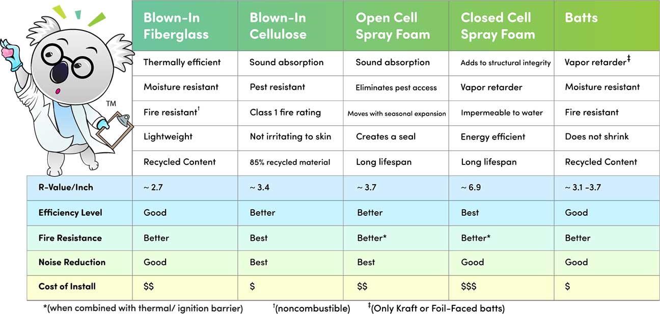 What Are the Different Types of Insulation and Which Is Best?