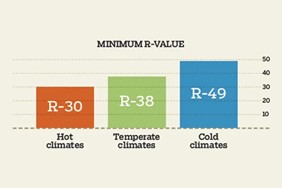 Why You Need More Insulation